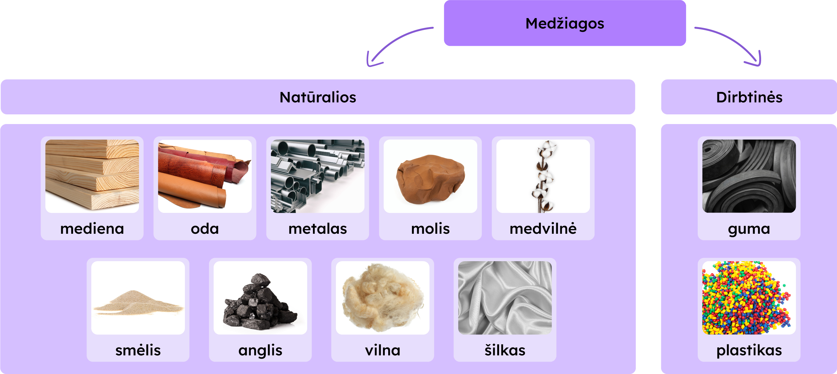 Medžiagos yra skistomos į natūralias ir dirbtines. Natūralios yra skirstomos į: medieną, odą, metalą, molį. medvilnę, smėlį, anglį, vilną, šilką. Dirbtinės yra skirstomos į: gumą ir plastiką.