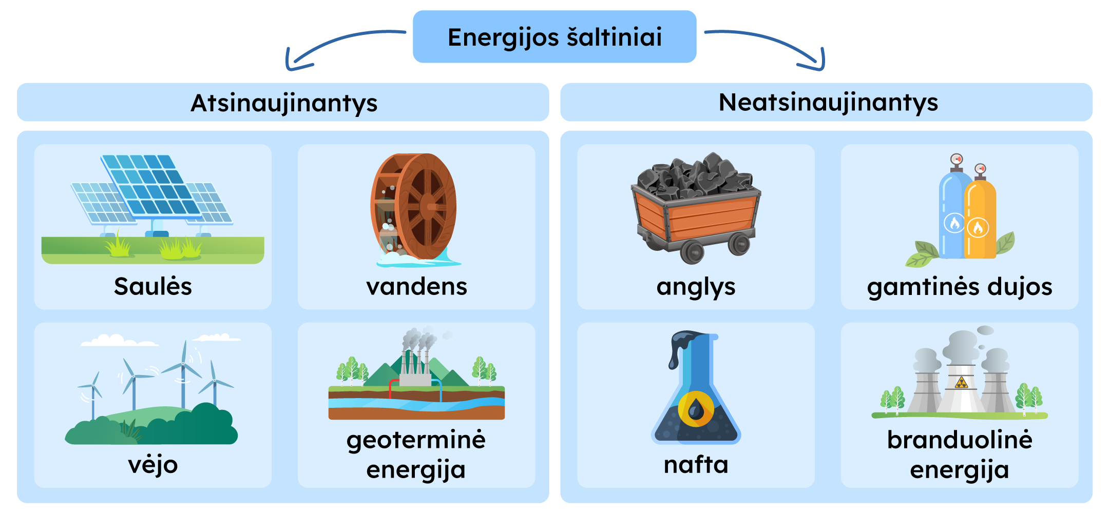 Energijos šaltiniai yra skirstomi į atsinaujinančius: Saulės, vandens, vėjo, geoterminė energija ir neatsinaujinančius: anglys, gamtinės dujos, nafta, branduolinė energija.