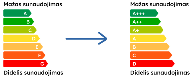 Specialus energijos suvartojimo žymėjimas.
