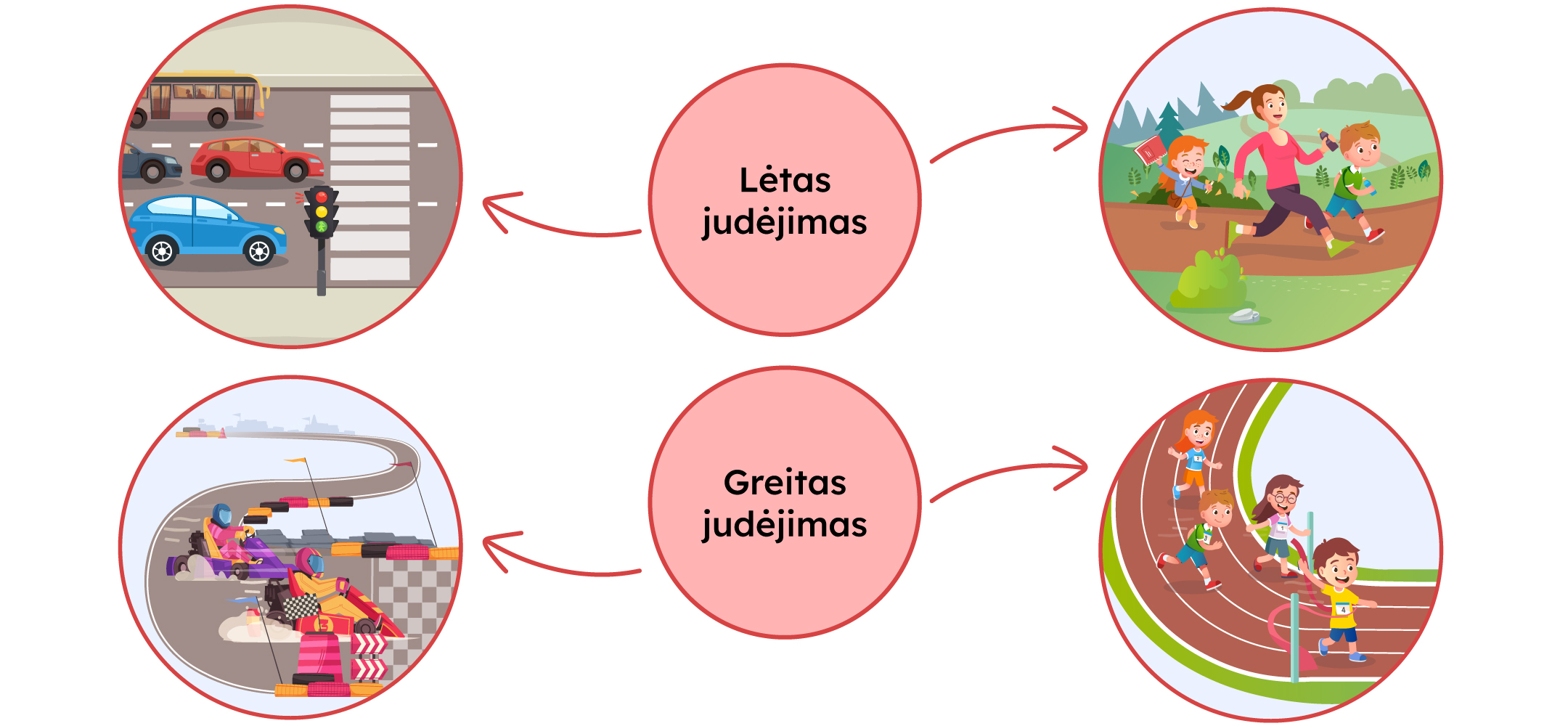 Pateikiama schema, kuriame vaizduojas lėtas ir greiti judėjima. Prie lėto judėjimo pateikiami du paveikslėliai: mašinos prie šviesoforo, takeliu bėgantys vaikai. Greitas judėjimas - lenktyninės mašinos, bėgimas stadione.