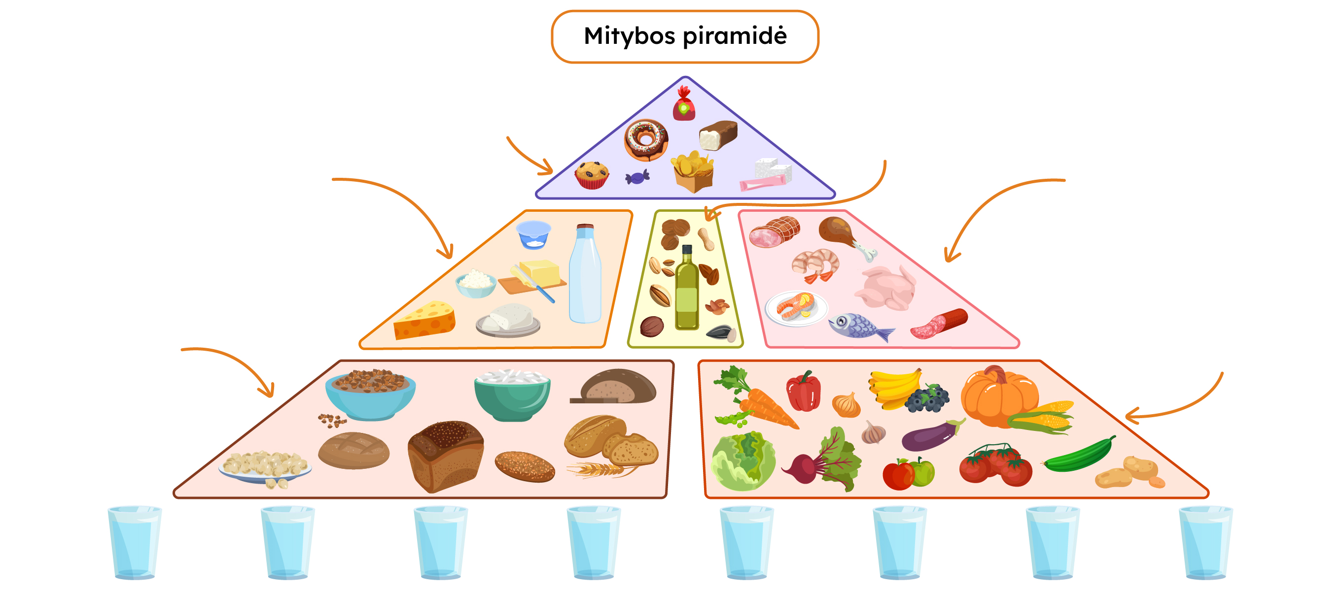 Mitybos piramidės iliustracija su penkiomis pagrindinėmis maisto produktų grupėmis: daržovėmis ir vaisiais (piramidės apačioje), grūdiniais produktais, pieno produktais, baltyminiais maisto produktais (mėsa, žuvis, riešutai), ir viršuje esantys riebalai bei saldumynai. Kiekvienoje piramidės dalyje pavaizduoti atitinkami maisto produktai.