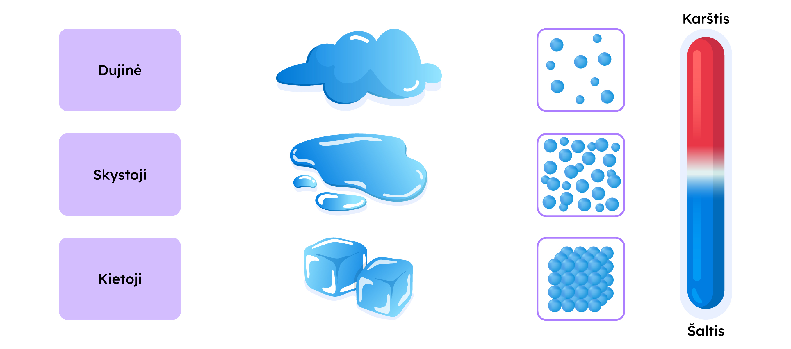 Schema, kurioje pavaizduota dujinė, skystoji ir kietoji vandens būsena. Prie dujinės būsenos pavaizduotas debesis, vandens dalelės yra toli viena nuo kitos, temperatūra - karštis. Prie skystosios būsenos - vanduo, dalelės arti viena kitos, temperatūra vidutinė. Prie kietosios būsenos - ledo gabaliukai, vandens dalelės susispaudusios, šaltis. Prie skystosios būseno - vanduo, dalelės arti viena kitos, temperatūra vidutinė. Prie kietosios būsenos - ledo gabaliukai, vandens dalelės susispaudusios, šaltis.