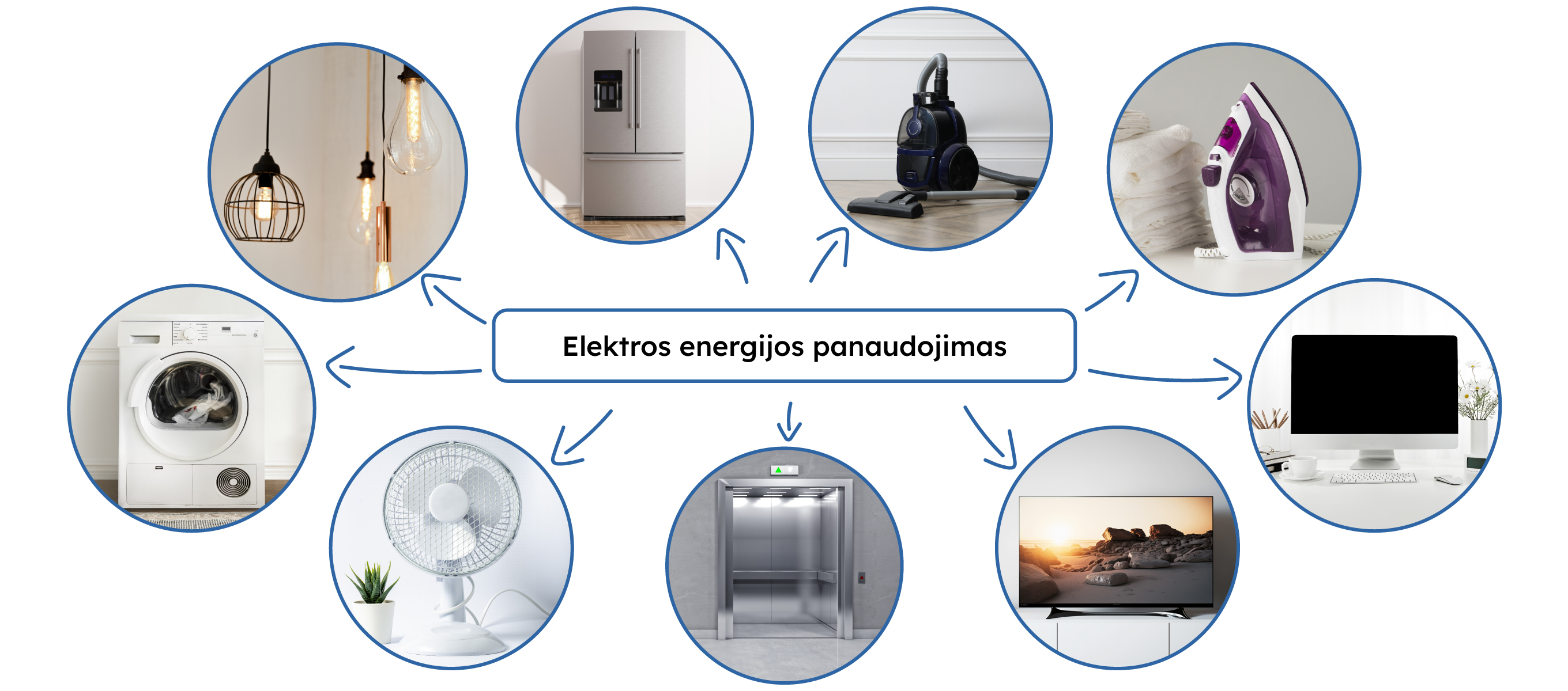 Schema, kurios viduryje parašyta - Elektros energijos panaudojimas. Aplink matomi 9 elektrą naudojantys prietaisai: skalbimo mašina, lempa, oro ventiliatorius, šaldytuvas, liftas, siurblys, televizorius, lygintuvas, kompiuteris.