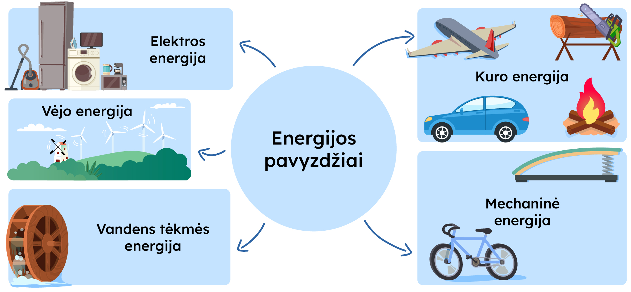 Schema, kurios viduryje užrašas - Energijos pavyzdžiai. Iš jo eina šešios rodyklės. Užrašas elektros energija ir paveikslėliai: dulkių siurblys, šaldytuvas, skalbimo mašina, televizorius, mikrobanfinė, virdulys ir kiti buities prietaisai. Užrašas kuro energija ir paveikslėliai: lėktuvas, laužas, automobilis, pjūklas. Užrašas vėjo energija ir paveikslėliai: vėjo malūnas, vėjo jėgainė. Užrašas mechaninė energija ir paveikslėliai: dviratis, tramplynas. Užrašas vandens tėkmės energija ir paveikslėliai: vandens malūnas. Paskutinis paveikslėlis su klaustuku.