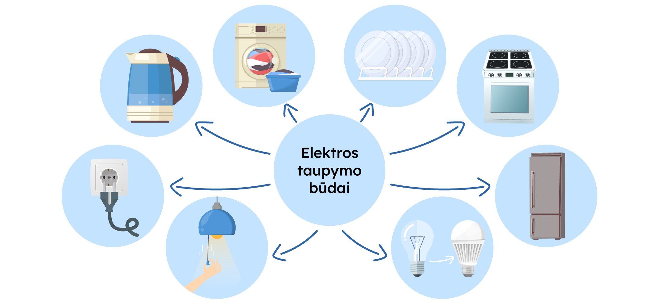 Per vidurį užrašas "Elektros taupymo būdai", iš kurio rodyklės į aktyvias ikonėles turinčius paveikslėlius.