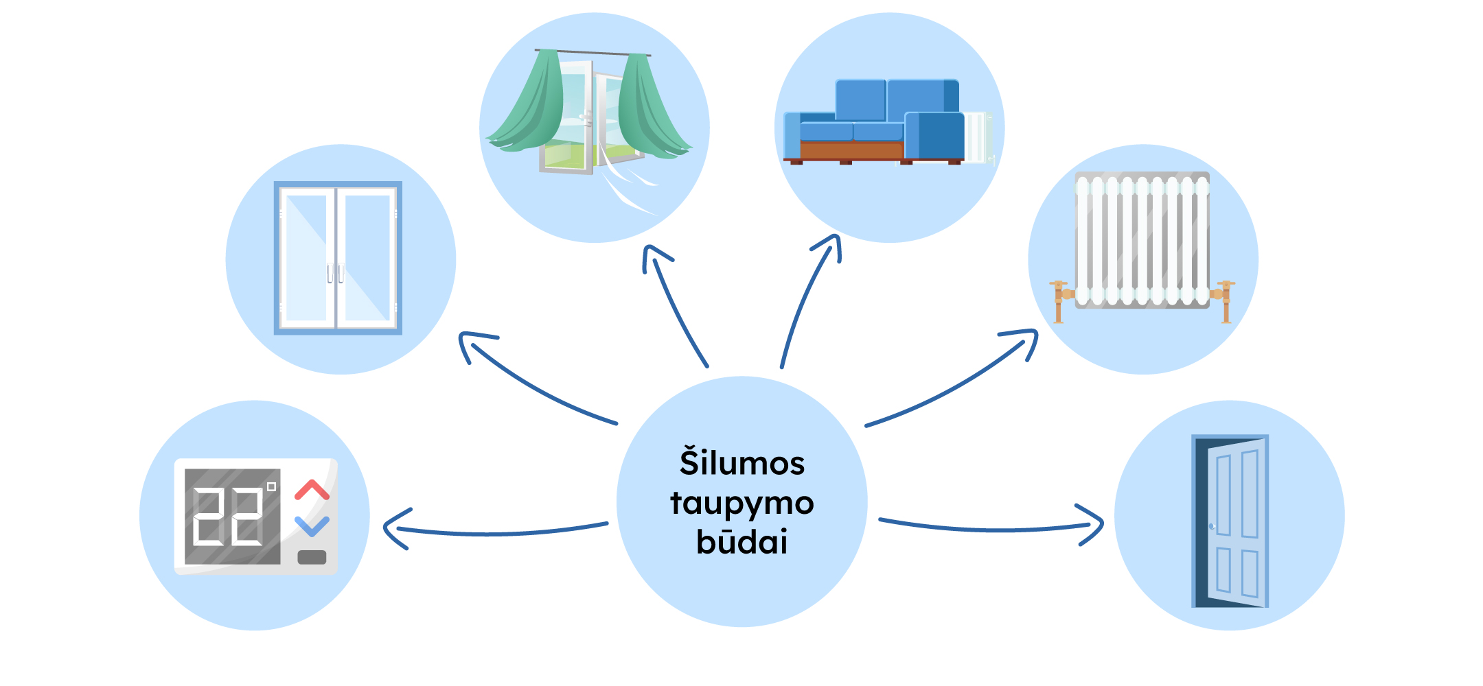 Per vidurį užrašas "Šilumos taupymo būdai", iš kurio rodyklės į aktyvias ikonėles turinčius paveikslėlius.