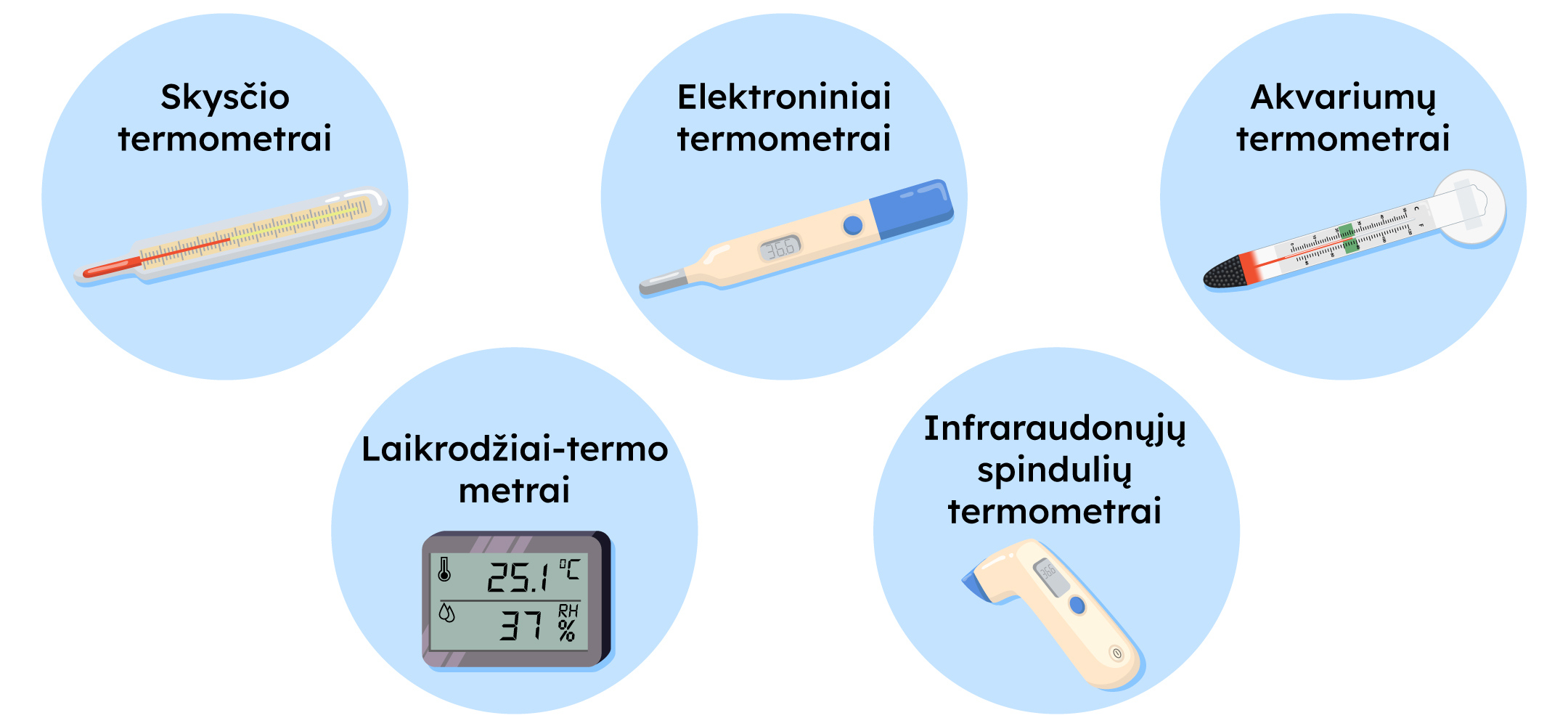 Apskritimuose pavaizduotos termometrų rūšys: skysčio, elektroniniai, akvariumų termometrai, laikrodžiai-termometrai ir infraraudonųjų spindulių termometrai. Paspaudus ant aktyvių ikonėlių pasirodys daugiau informacijos.