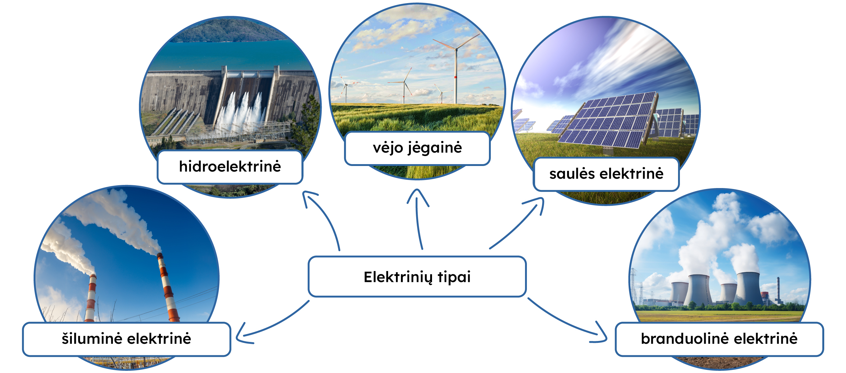 Elektrinių tipai ir jų nuotraukos: šiluminė elektrinė, hidroelektrinė, vėjo jėgainė, saulės elektrinė, branduolinė elektrinė.