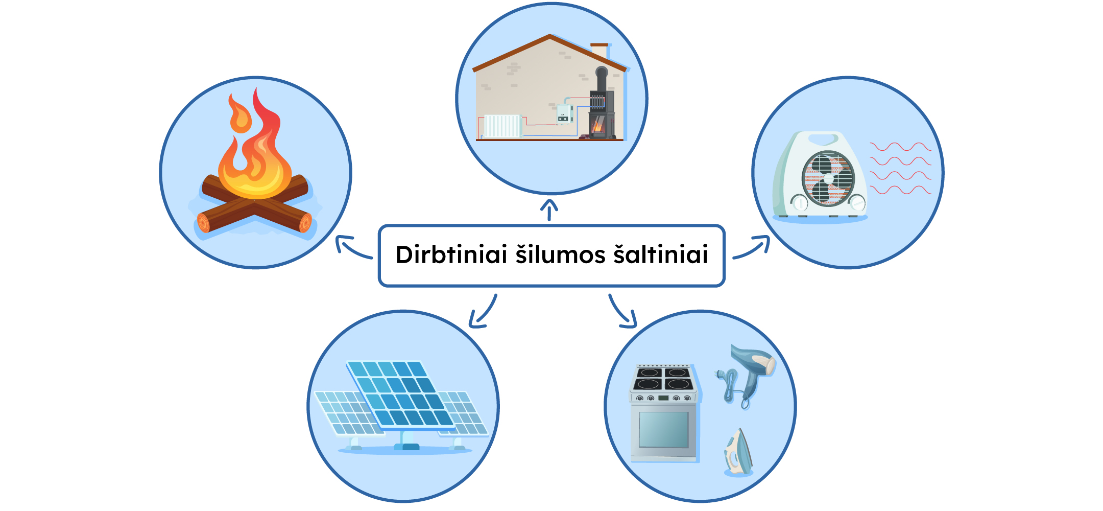 Viduryje užrašas "Dirbtiniai šilumos šaltiniai", iš kurio rodyklės į apskritimus su aktyviomis ikonėlėmis.