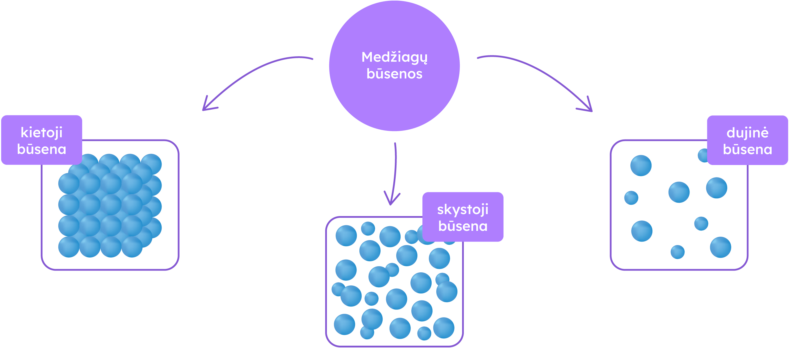 Medžiagų būsenos: kietoji būsena, skystoji būsena, dujinė būsena.