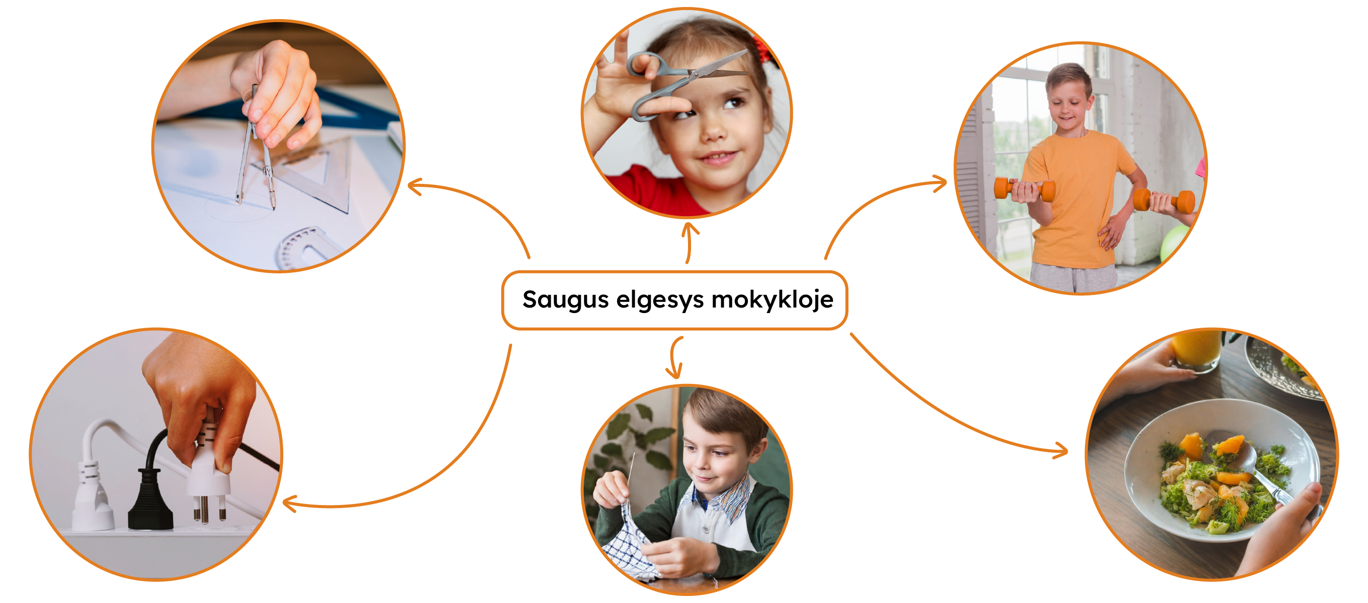 Per vidurį užrašas „Saugus elgesys mokykloje“, iš kurio rodyklės į apskritimus su nuotraukomis ir aktyviomis ikonėlėmis, kaip saugiai elgtis mokykloje.