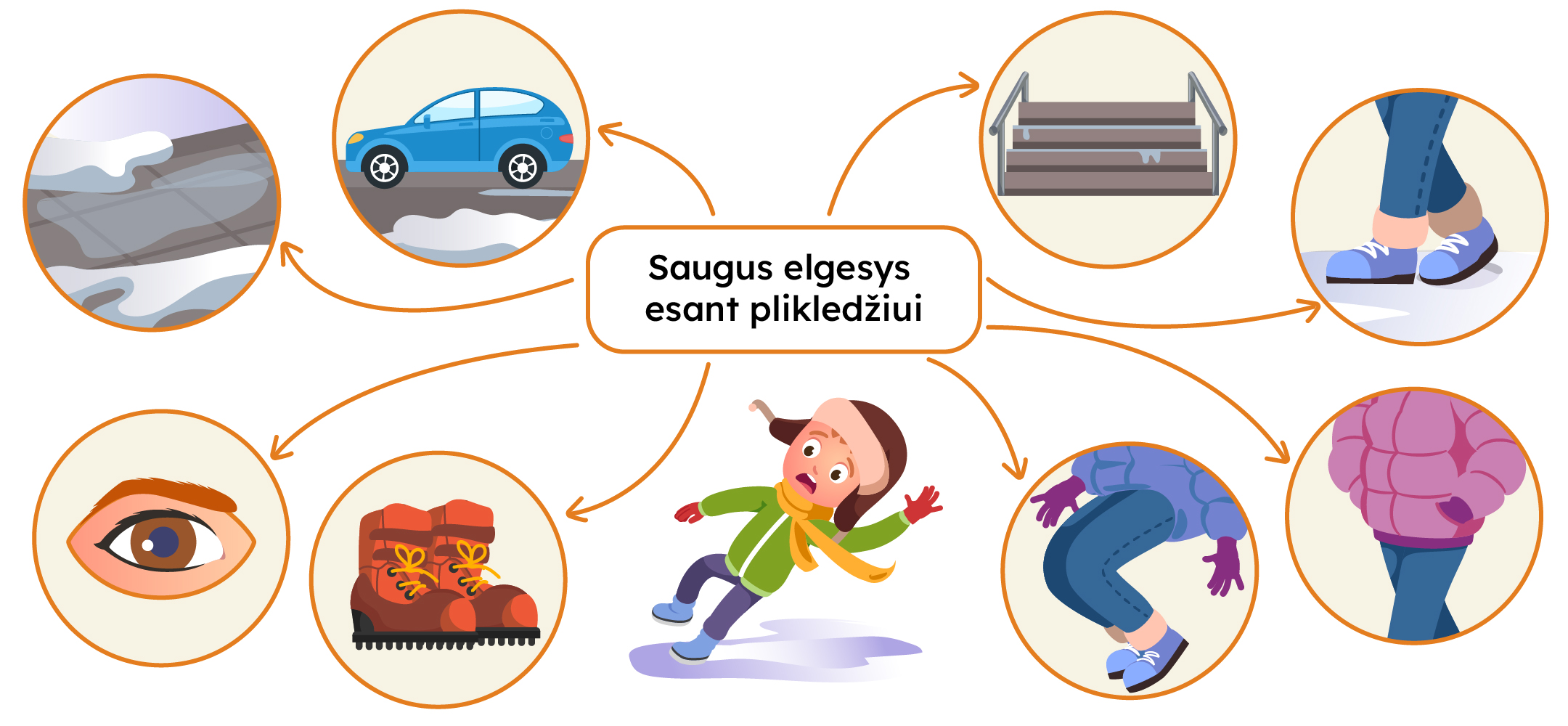 Per vidurį užrašas „Saugus elgesys esant plikledžiui“, iš kurio rodyklės į apskritimus su paveikslėliais ir aktyviomis ikonėlėmis.