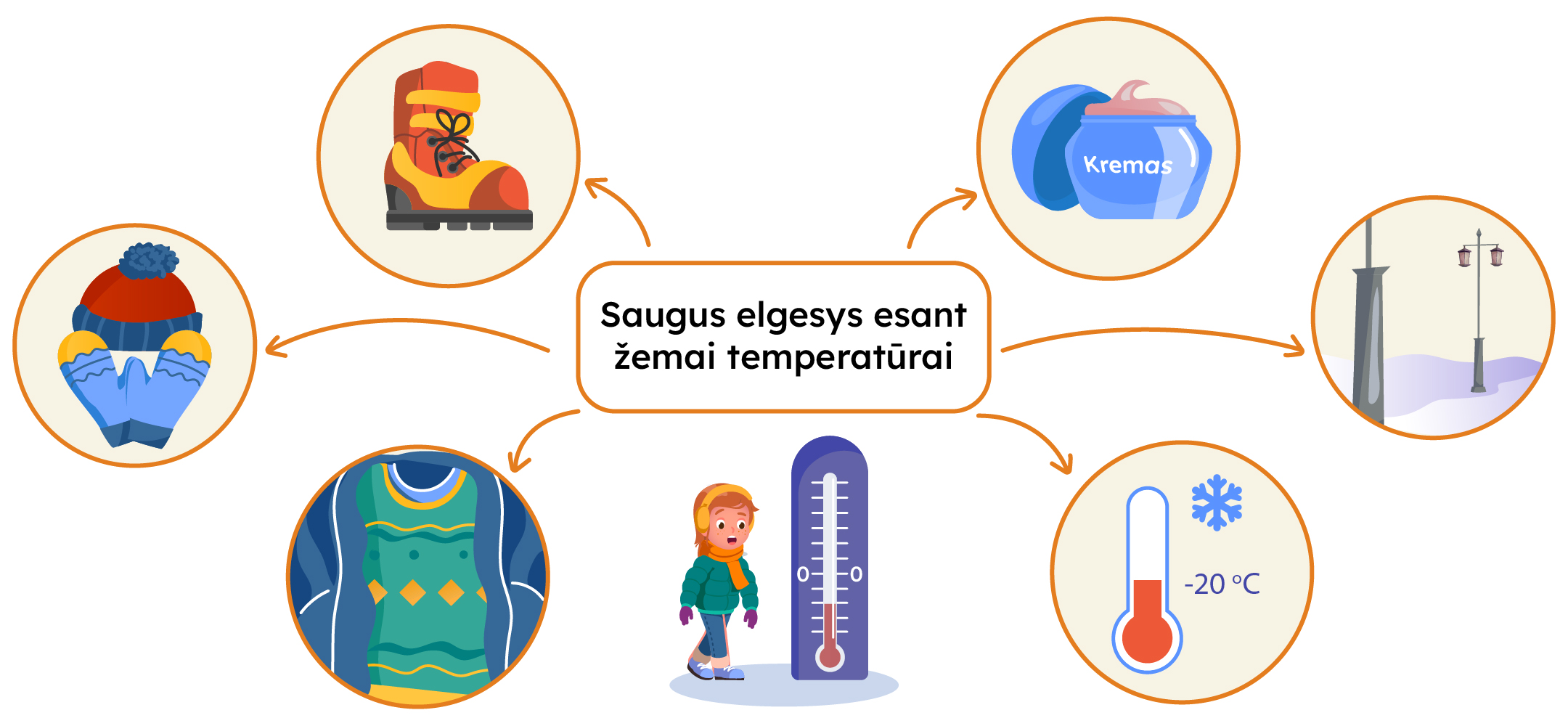 Per vidurį užrašas „Saugus elgesys esant žemai temperatūrai“, iš kurio rodyklės į apskritimus su paveikslėliais ir aktyviomis ikonėlėmis.