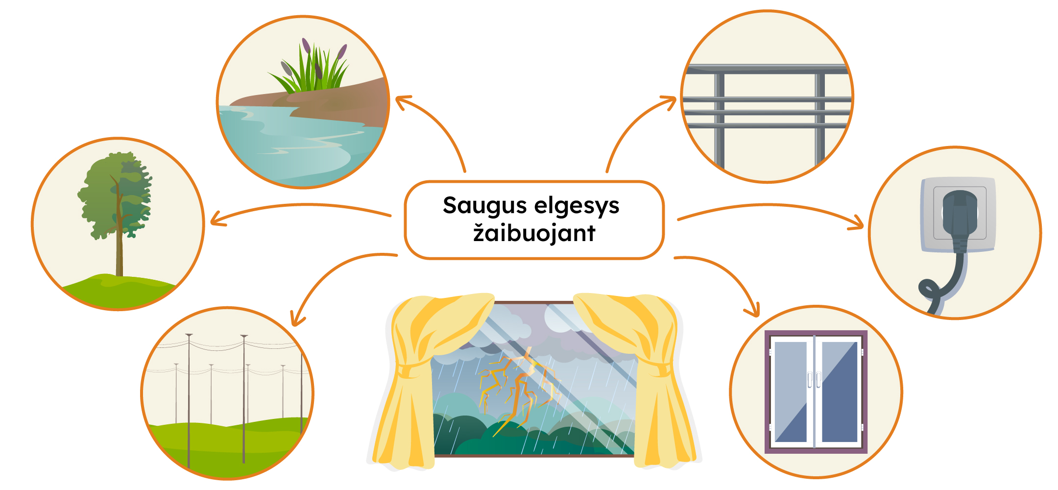 Per vidurį užrašas „Saugus elgesys žaibuojant“, iš kurio rodyklės į apskritimus su paveikslėliais ir aktyviomis ikonėlėmis.