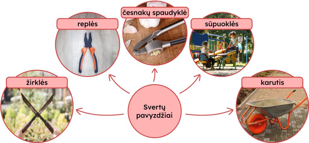 Svertų pavyzdžiai: Žirklės, replės, česnakų spaudyklė, sūpuoklės, karutis.