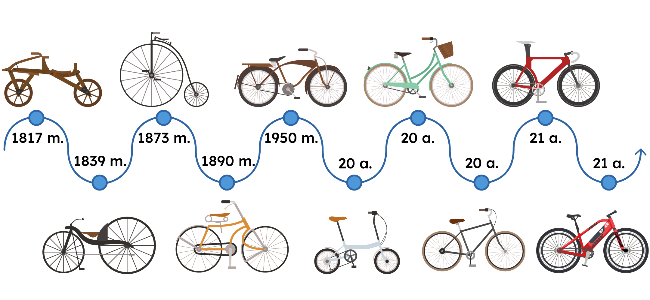 Dviračių evoliucijos laiko juosta nuo 1817 metų iki 21-ojo amžiaus, vaizduojanti skirtingus dviračių modelius ir dizainus per laiką.