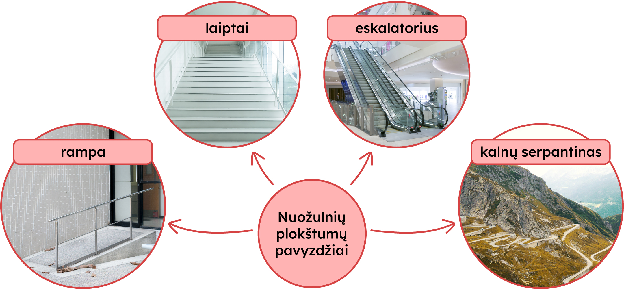 Nuožulniū plokštumų pavyzdžiai: rampa, laiptai, eskalatorius, kalnų serpantinas