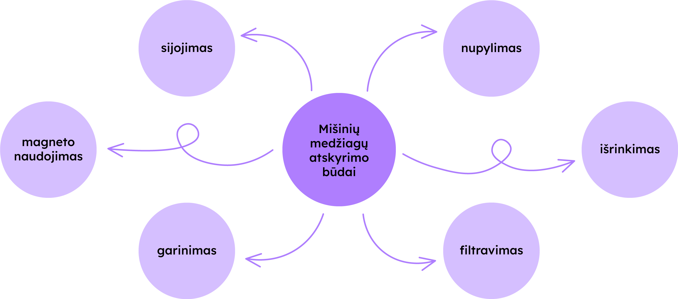 Mišinių medžiagų atskyrimo būdai: garinimas, magneto naudojimas, sijojimas, nupylimas, išrinkimas, filtravimas.