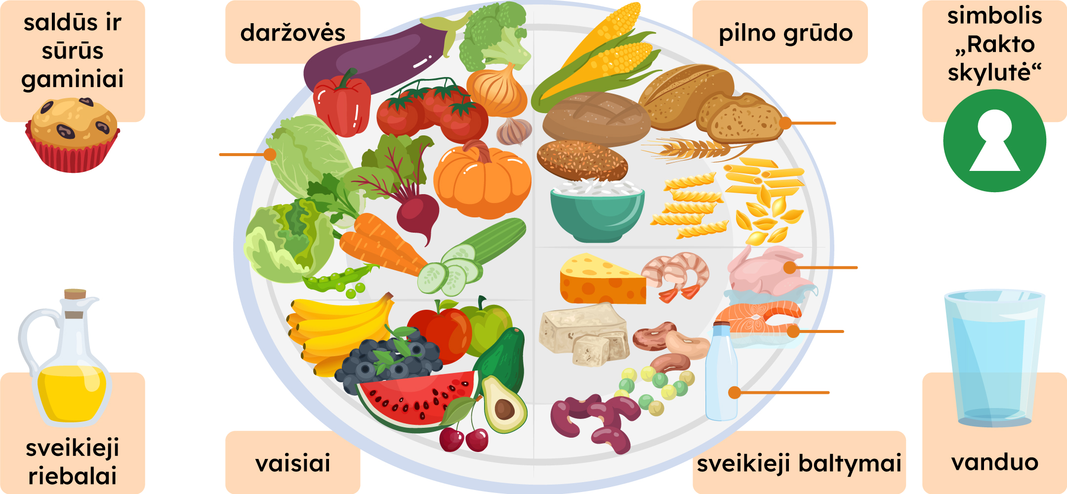 Sveikos mitybos lėkštė: vaisiai, daržovės, pilno grūdo, sveikieji baltymai. Šalia - sveikieji riebalai, saldūs ir sūrūs gaminiai, simbolis "Rakto skylutė", vanduo.