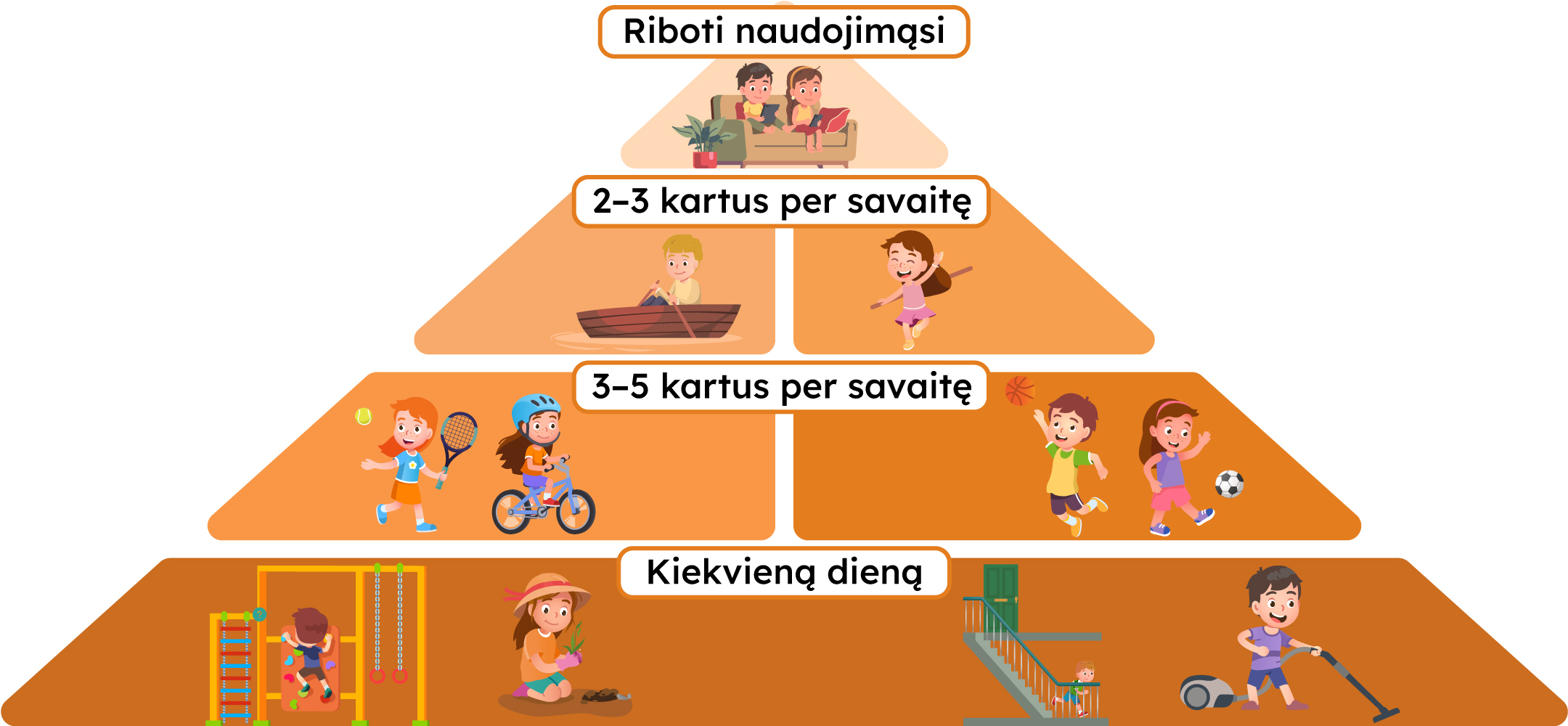 Fizinio aktyvumo piramidės schema: viršuje - riboti naudojimąsi, žemyn - 2-3 kartus per savaitę. 3-5 kartus per savaitę, o apačioje - kiekvieną dieną.