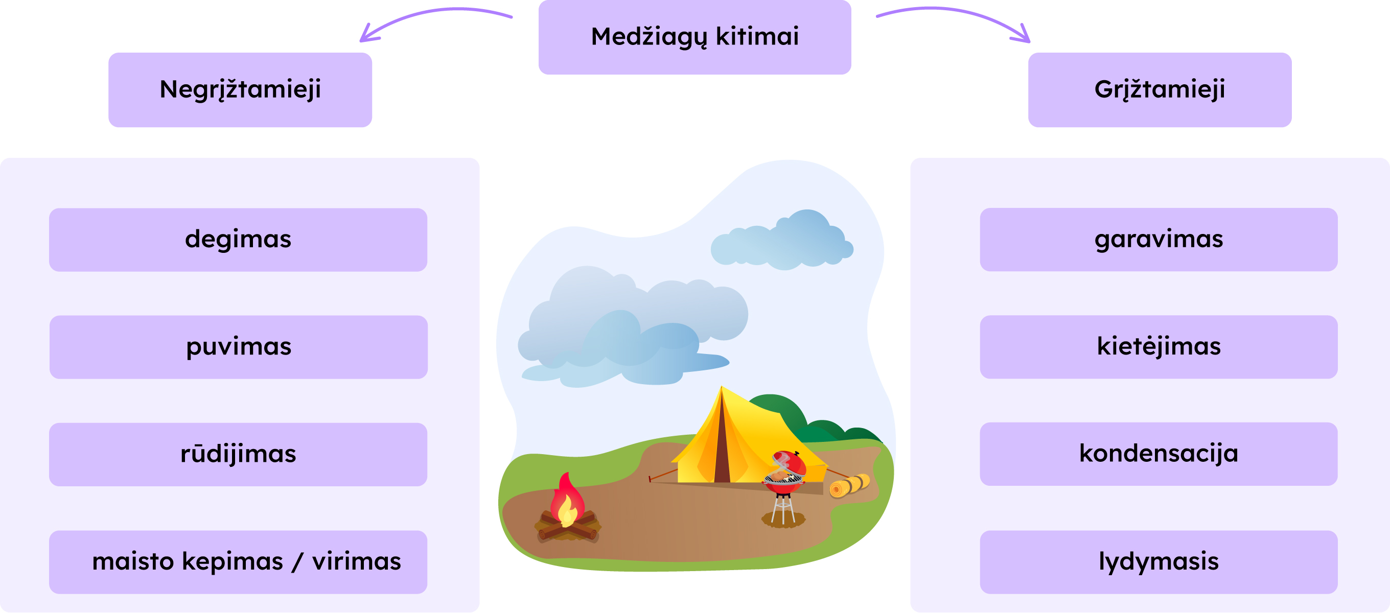 Medžiagų kitimai: Negrįžtamieji (degimas, puvimas, rūdijimas, maisto kepimas / virimas), Grįžtamieji (garavimas, kietėjimas, kondensacija, lydymasis).