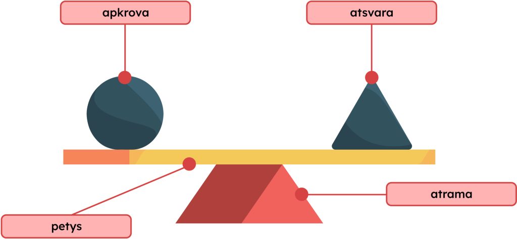 Schema vaizduojanti, apkrovą, atsvarą, petį ir atramą