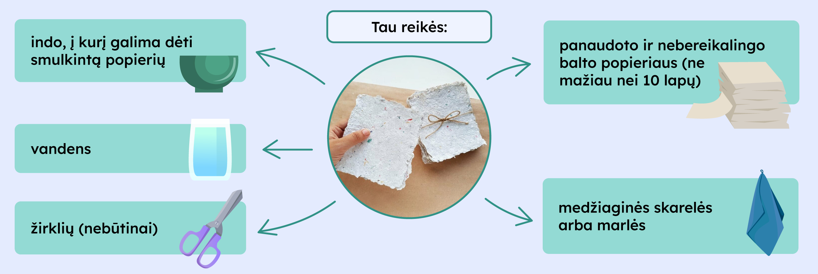 Tau reikės: indo, į kurį galima dėti smulkintą popierių, vandens, žirklių (nebūtina), panaudoto ir nebereikalingo balto popieriaus (ne mažiau nei 10 lapų), medžiaginės skarelės arba marlės.