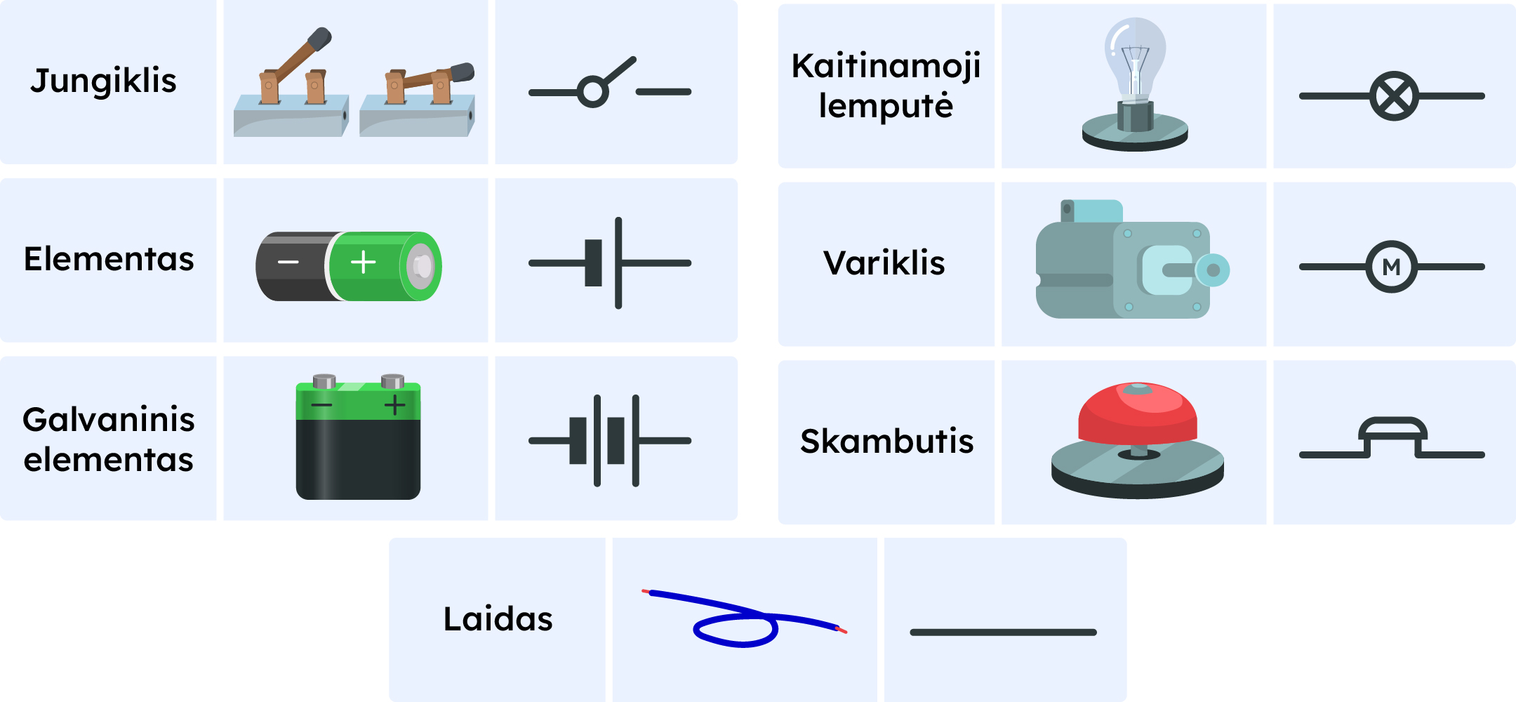 Elektros grandinės dalių sutartiniai ženklai: jungiklis, elementas, elementų baterija, kaitinamoji lemputė, variklis, skambutis, laidas.