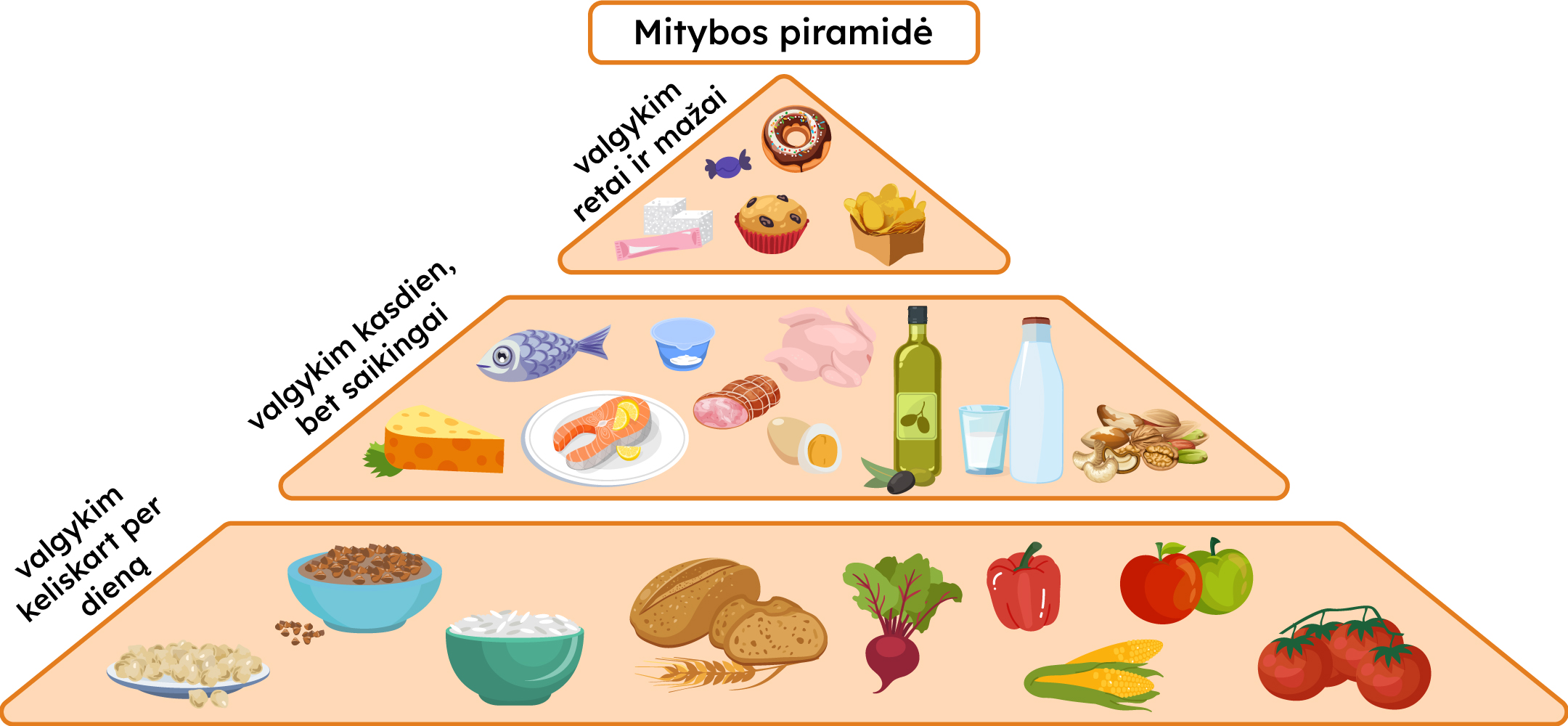 Mitybos piramydė
Valgyk retai ir mažai salduminų ir kito nesveiko maisto
Valgyk kasdien, bet saikingai, žuvies patiekalų, mėsos gaminių, pieno produktu, riešutų.
Valdyk keliskart per dieną daržovių, košių, ryžių, pilno grūdo produktų.