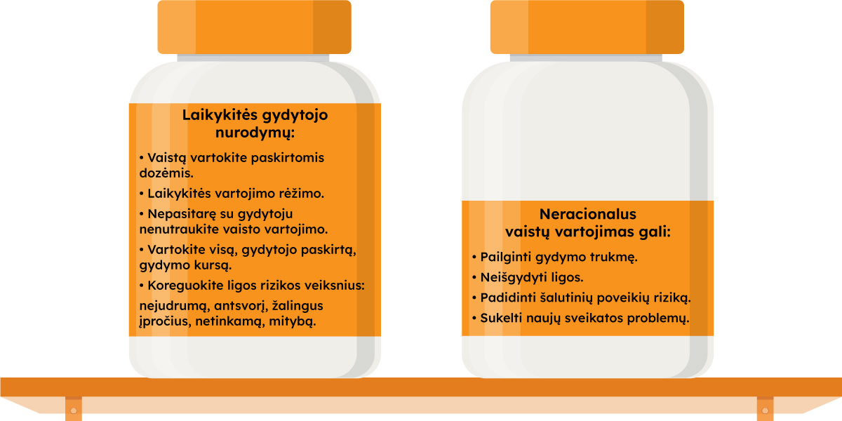 Laikykitės gydytojo
nurodymų:
· Vaistą vartokite paskirtomis
dozėmis.
· Laikykitės vartojimo režimo.
· Nepasitarę su gydytoju neutraukite
vaisto vartojimo.
· Vartokite vaistą, visą paskirtą,
gydymo kursq.
· Koreguokite ligos rizikos veiksnius:
nejudrumą, antsvorį, žalingus
įpročius, netinkamą, mitybą.

Neracionalus
vaistų vartojimas gali:
· Pailginti gydymo trukmę.
· Neišgydyti ligos.
· Padidinti šalutinių poveikių riziką.
· Sukelti naujų sveikatos problemų.