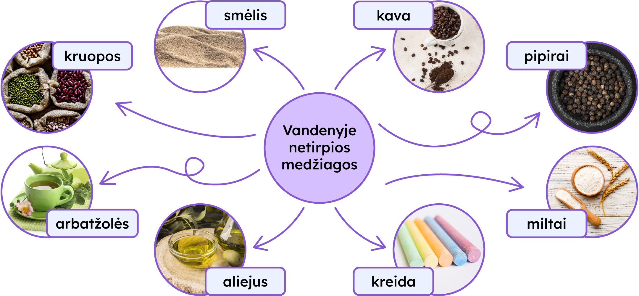 Vandenyje netirpių medžiagų schema: kava, pipirai, miltai, kreida, aliejus, arbatžolės, kruopos, smėlis.